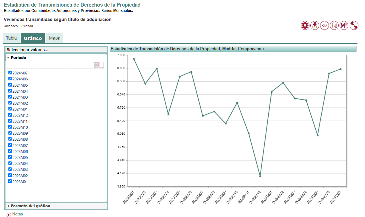 Property Sales Statistics in Madrid Trends and Key Data